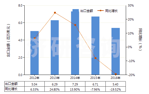 2012-2016年中國其他照相制版無齒孔卷片（105mm＜寬≤610mm）(HS37024429)出口總額及增速統(tǒng)計